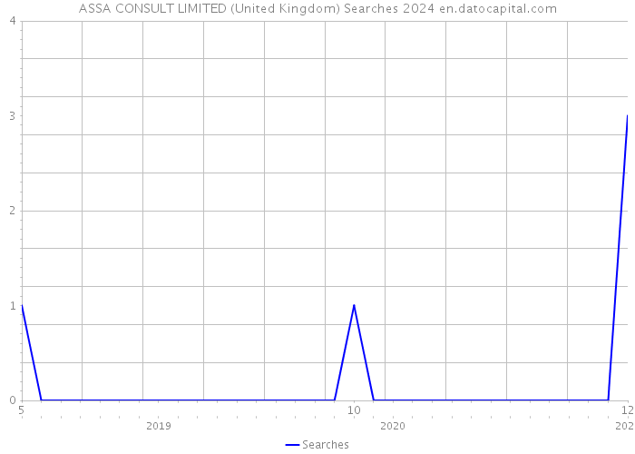 ASSA CONSULT LIMITED (United Kingdom) Searches 2024 