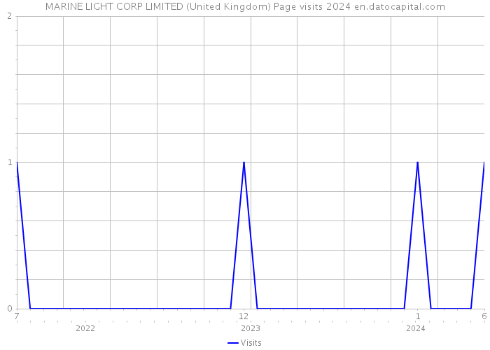 MARINE LIGHT CORP LIMITED (United Kingdom) Page visits 2024 