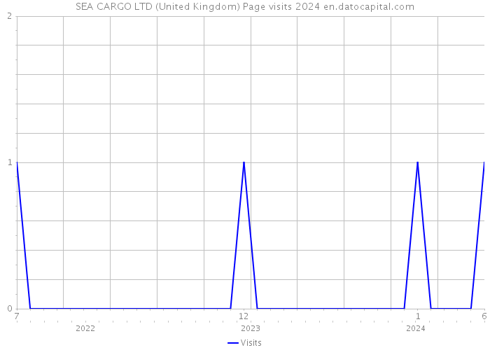 SEA CARGO LTD (United Kingdom) Page visits 2024 