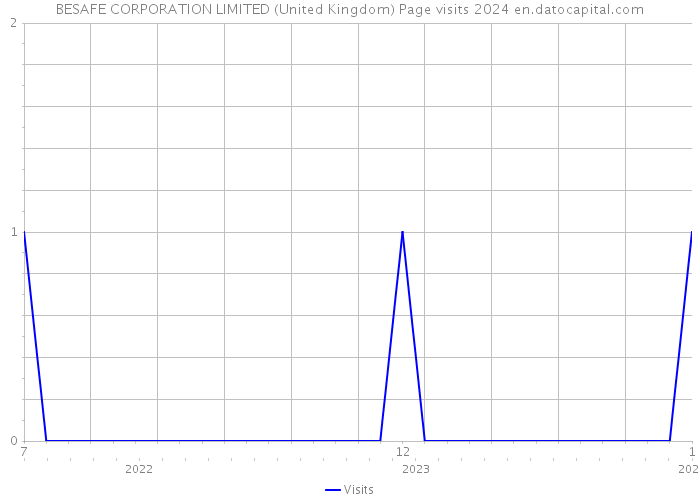 BESAFE CORPORATION LIMITED (United Kingdom) Page visits 2024 