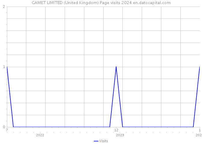 GAMET LIMITED (United Kingdom) Page visits 2024 
