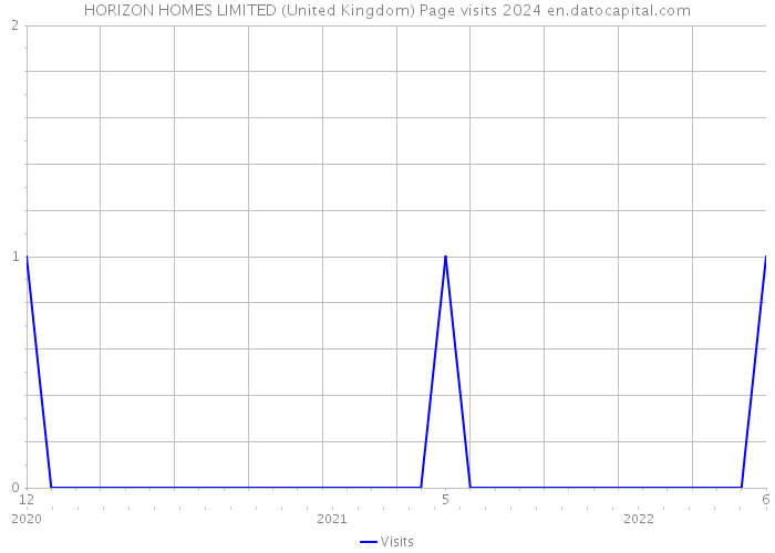 HORIZON HOMES LIMITED (United Kingdom) Page visits 2024 