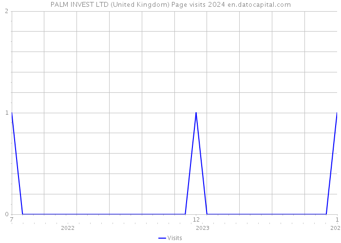 PALM INVEST LTD (United Kingdom) Page visits 2024 