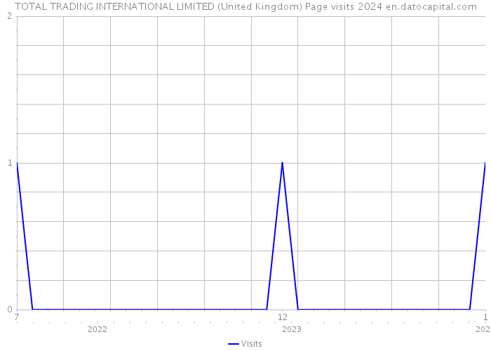 TOTAL TRADING INTERNATIONAL LIMITED (United Kingdom) Page visits 2024 