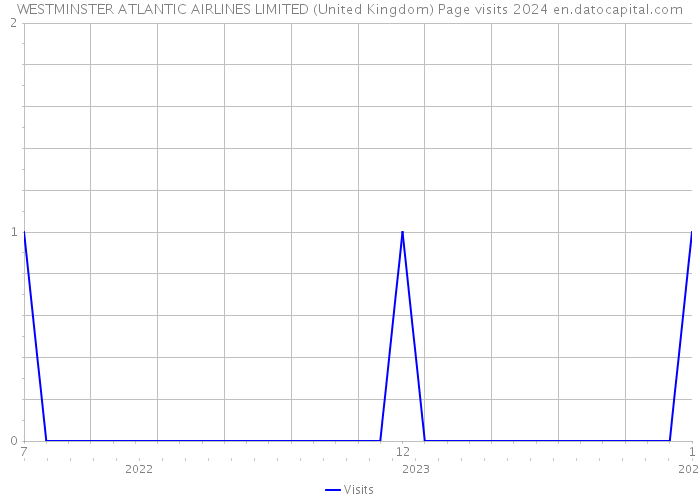 WESTMINSTER ATLANTIC AIRLINES LIMITED (United Kingdom) Page visits 2024 