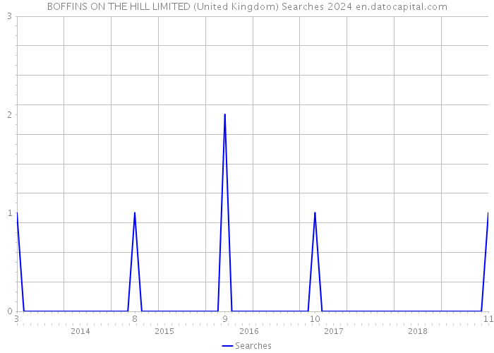 BOFFINS ON THE HILL LIMITED (United Kingdom) Searches 2024 