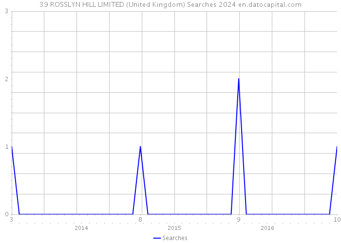 39 ROSSLYN HILL LIMITED (United Kingdom) Searches 2024 