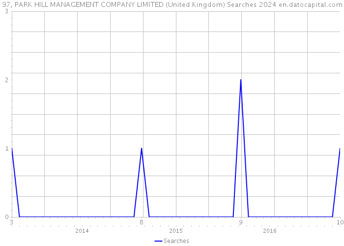 97, PARK HILL MANAGEMENT COMPANY LIMITED (United Kingdom) Searches 2024 