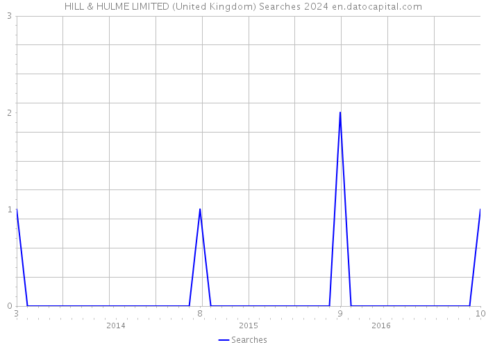 HILL & HULME LIMITED (United Kingdom) Searches 2024 