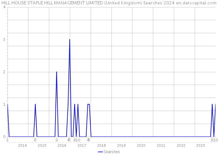 HILL HOUSE STAPLE HILL MANAGEMENT LIMITED (United Kingdom) Searches 2024 