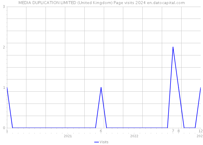 MEDIA DUPLICATION LIMITED (United Kingdom) Page visits 2024 