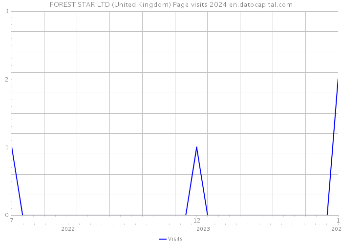 FOREST STAR LTD (United Kingdom) Page visits 2024 
