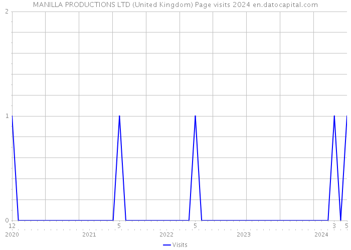 MANILLA PRODUCTIONS LTD (United Kingdom) Page visits 2024 