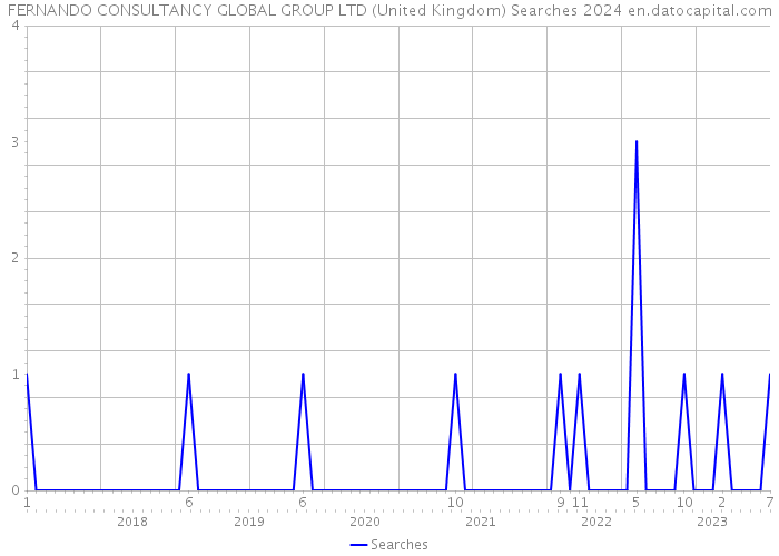 FERNANDO CONSULTANCY GLOBAL GROUP LTD (United Kingdom) Searches 2024 