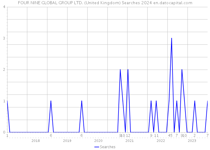 FOUR NINE GLOBAL GROUP LTD. (United Kingdom) Searches 2024 