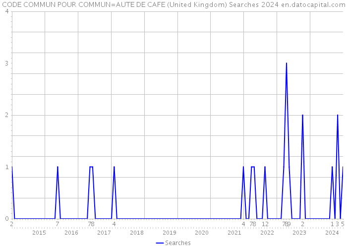 CODE COMMUN POUR COMMUN=AUTE DE CAFE (United Kingdom) Searches 2024 