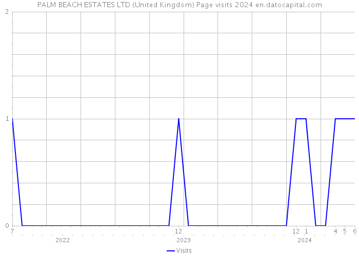 PALM BEACH ESTATES LTD (United Kingdom) Page visits 2024 