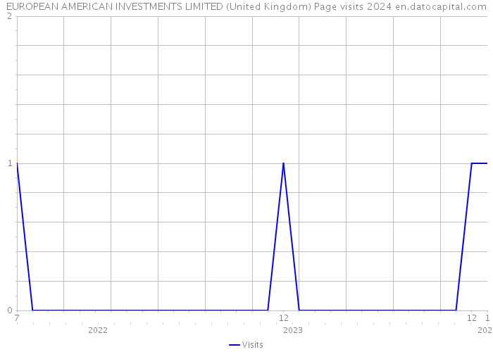 EUROPEAN AMERICAN INVESTMENTS LIMITED (United Kingdom) Page visits 2024 