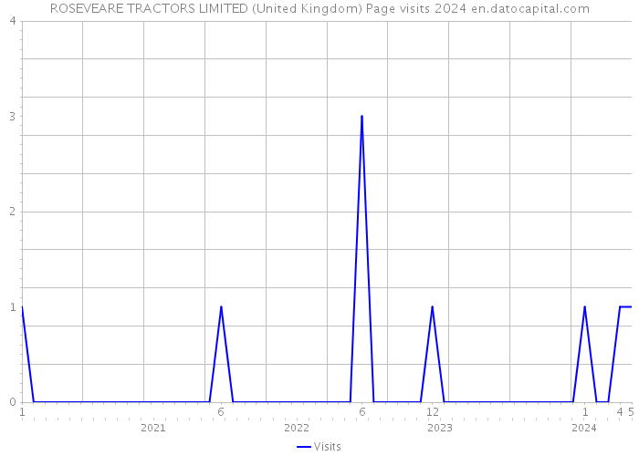 ROSEVEARE TRACTORS LIMITED (United Kingdom) Page visits 2024 