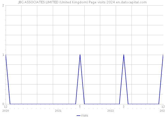 JBG ASSOCIATES LIMITED (United Kingdom) Page visits 2024 