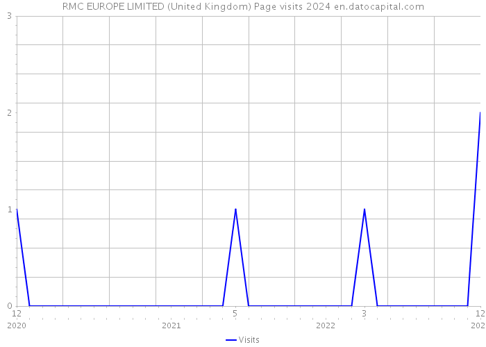RMC EUROPE LIMITED (United Kingdom) Page visits 2024 