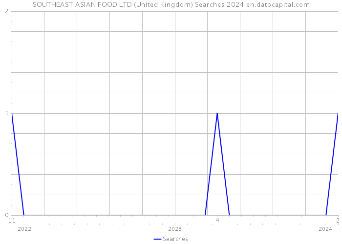 SOUTHEAST ASIAN FOOD LTD (United Kingdom) Searches 2024 