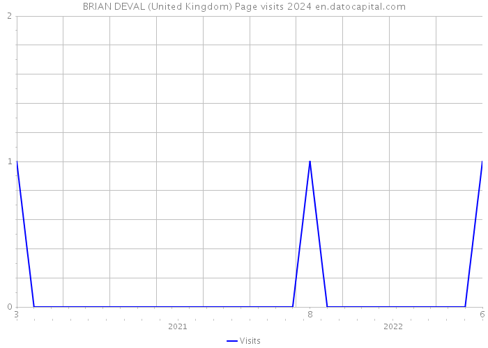 BRIAN DEVAL (United Kingdom) Page visits 2024 