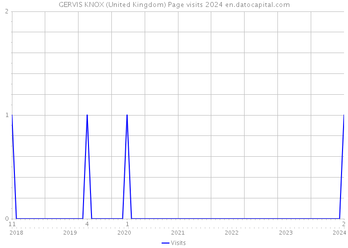 GERVIS KNOX (United Kingdom) Page visits 2024 