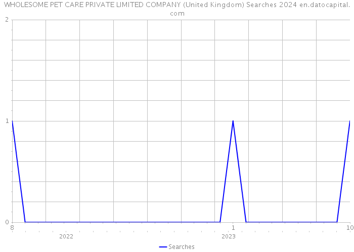 WHOLESOME PET CARE PRIVATE LIMITED COMPANY (United Kingdom) Searches 2024 