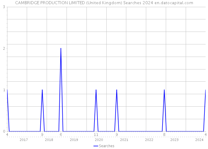 CAMBRIDGE PRODUCTION LIMITED (United Kingdom) Searches 2024 
