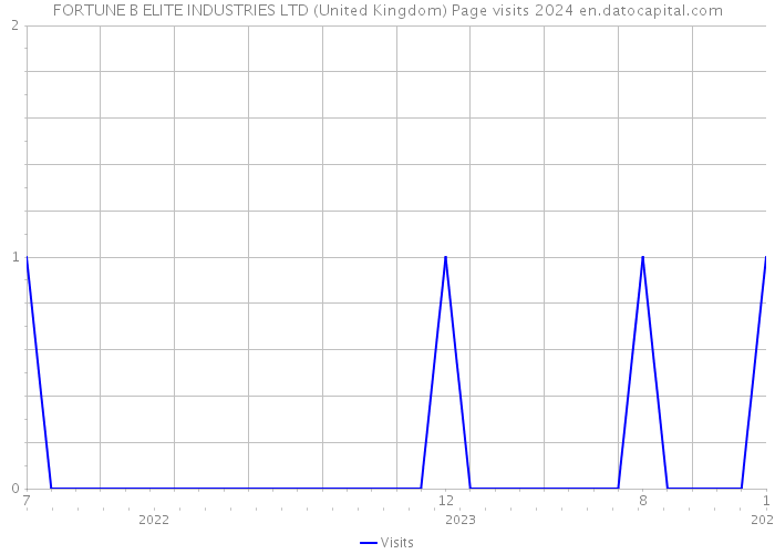 FORTUNE B ELITE INDUSTRIES LTD (United Kingdom) Page visits 2024 