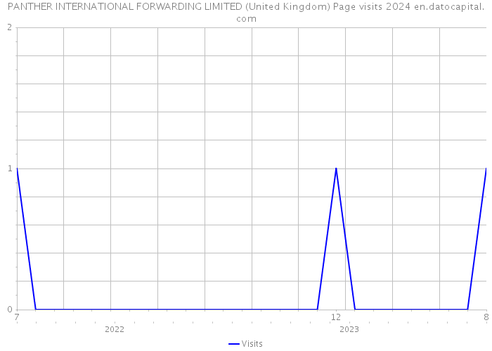 PANTHER INTERNATIONAL FORWARDING LIMITED (United Kingdom) Page visits 2024 