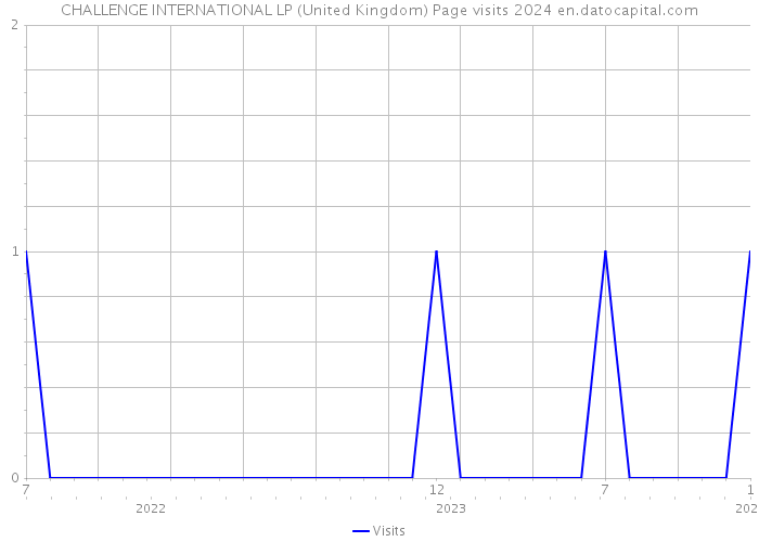 CHALLENGE INTERNATIONAL LP (United Kingdom) Page visits 2024 