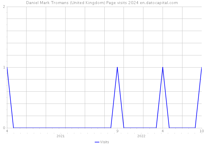 Daniel Mark Tromans (United Kingdom) Page visits 2024 