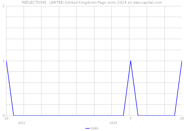 REFLECTIONS + LIMITED (United Kingdom) Page visits 2024 