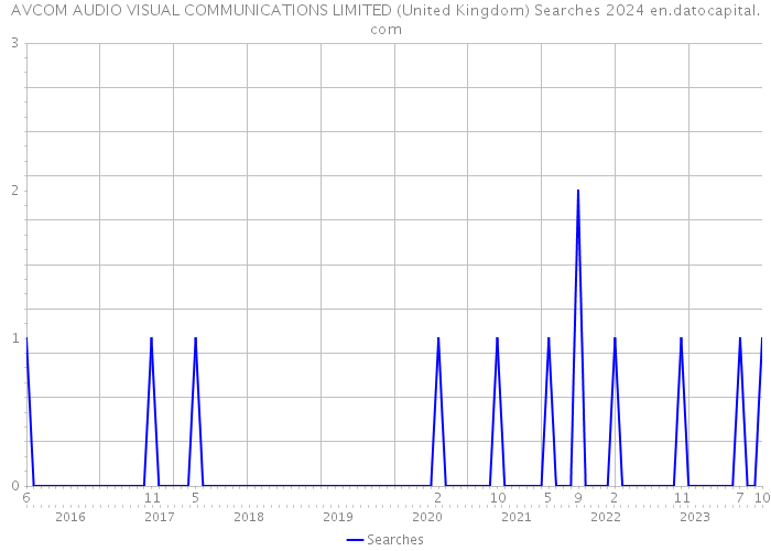 AVCOM AUDIO VISUAL COMMUNICATIONS LIMITED (United Kingdom) Searches 2024 