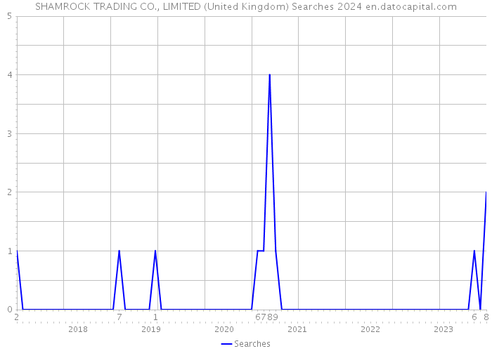 SHAMROCK TRADING CO., LIMITED (United Kingdom) Searches 2024 