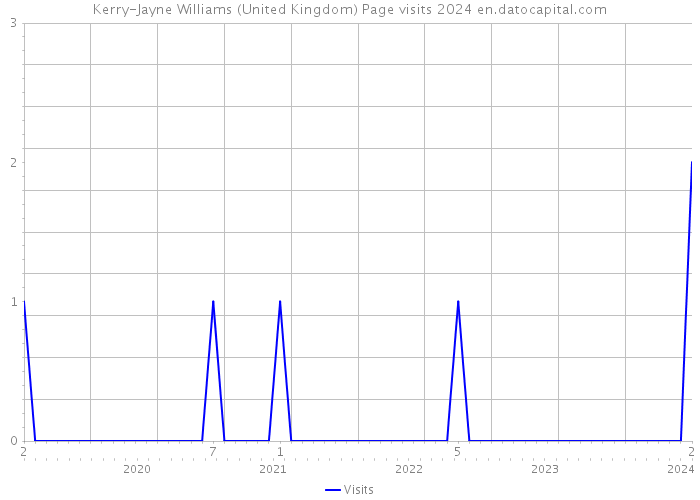 Kerry-Jayne Williams (United Kingdom) Page visits 2024 