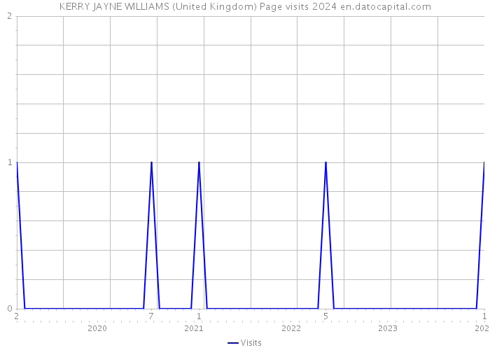 KERRY JAYNE WILLIAMS (United Kingdom) Page visits 2024 