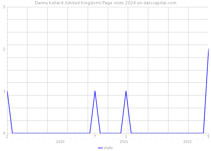 Danny Kellard (United Kingdom) Page visits 2024 