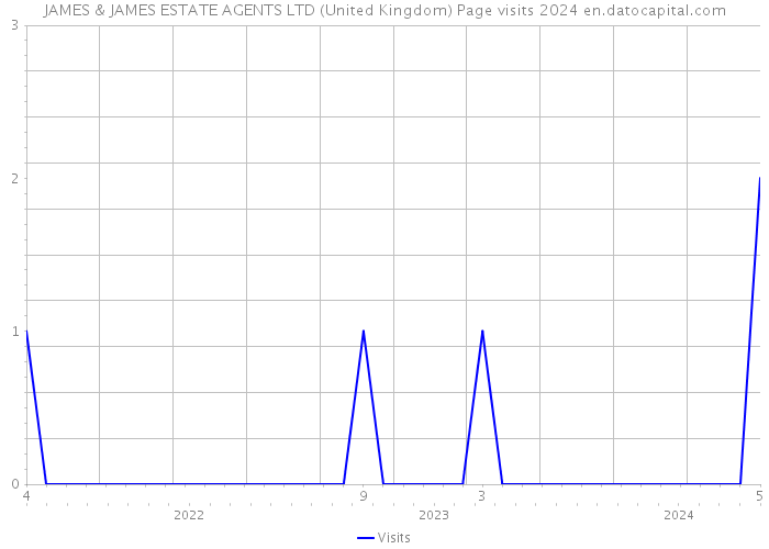 JAMES & JAMES ESTATE AGENTS LTD (United Kingdom) Page visits 2024 