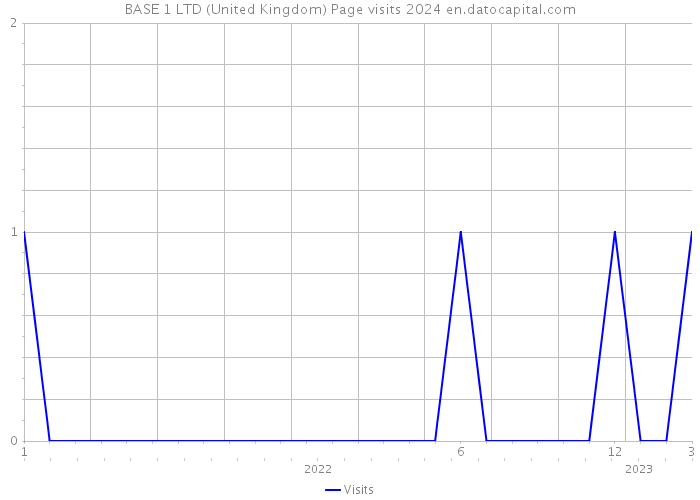 BASE 1 LTD (United Kingdom) Page visits 2024 