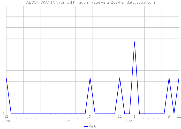 ALISON CRANTON (United Kingdom) Page visits 2024 