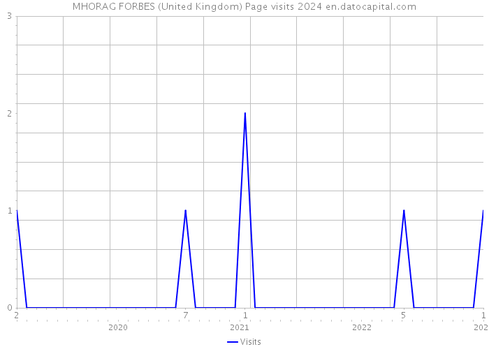 MHORAG FORBES (United Kingdom) Page visits 2024 