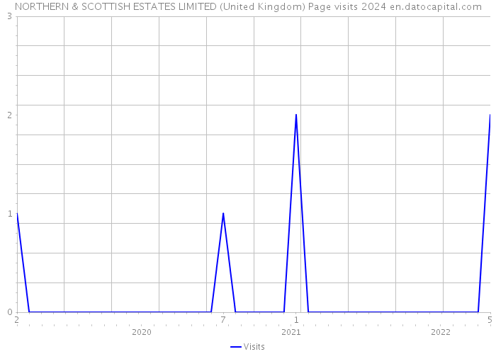 NORTHERN & SCOTTISH ESTATES LIMITED (United Kingdom) Page visits 2024 