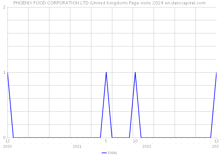 PHOENIX FOOD CORPORATION LTD (United Kingdom) Page visits 2024 