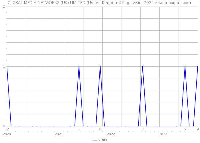 GLOBAL MEDIA NETWORKS (UK) LIMITED (United Kingdom) Page visits 2024 