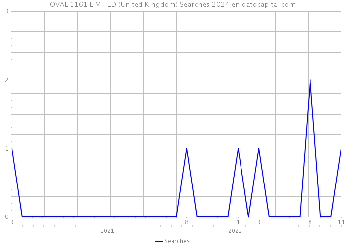 OVAL 1161 LIMITED (United Kingdom) Searches 2024 