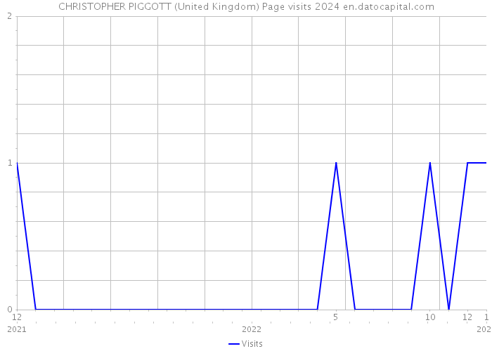 CHRISTOPHER PIGGOTT (United Kingdom) Page visits 2024 