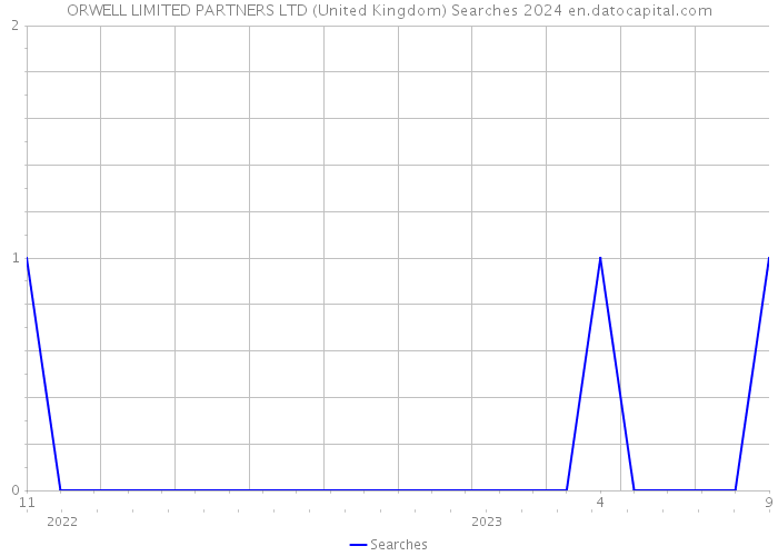 ORWELL LIMITED PARTNERS LTD (United Kingdom) Searches 2024 